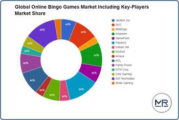 Online Bingo Games Market Research Analysis, Characterization And Quantification and top vendors like
