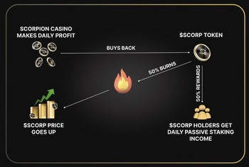 Staking Benefits and Multiple Reward Mechanisms Means Scorpion Casino (SCORP) Will Stand Out In Growing Online Casino Industry
