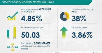 Casino Gaming Market Size to Grow by USD 50.03 Billion
