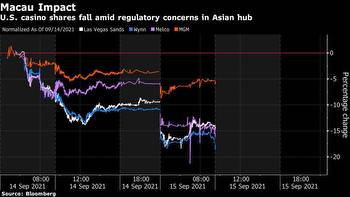 Casino Stocks (WYNN, LVS, MGM, MLCO) Tumble on China Macao Crackdown
