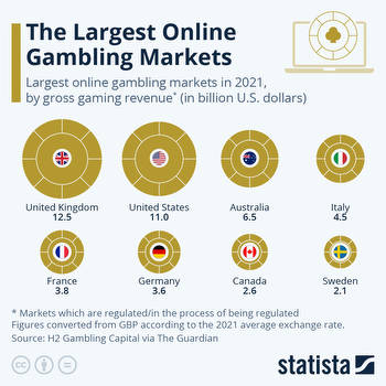Chart: The Largest Online Gambling Markets