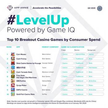 Coin Master reigns supreme in Casino mobile gaming