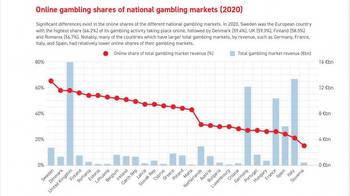 Europe’s gambling revenues will increase 7.5% in 2021, but down significantly on pre-pandemic levels