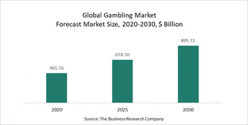 Gambling Market Trends Include Advanced Technology For An Improved Customer Experience