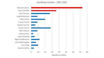 Gambling minister changes detrimental to industry and stakeholders