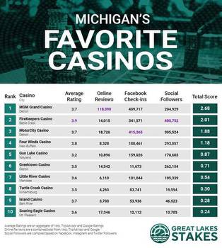 GreatLakesStakes.com Ranks Michigan's Top 10 Favorite Casinos