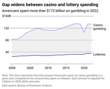Here's why Americans spend nearly 4 times more money gambling at casinos than in the lottery