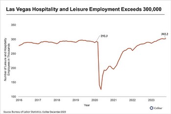 Hotel, Leisure Workers Employed at Peak Level in Las Vegas