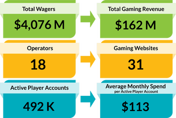 iGaming Ontario’s First Report on Market Performance (Q1)