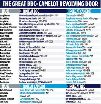Jackpot! National Lottery firm Camelot hires dozens of former BBC executives into top roles