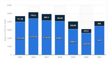 Largest Casino Software Providers 2022 (Annual Reports, Income, Revenue)