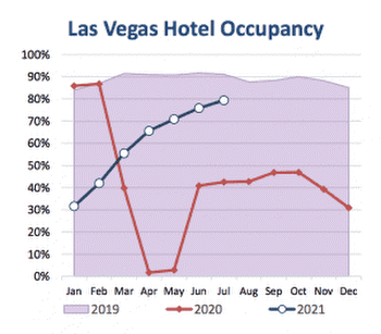 Las Vegas May Be This Fall's Business Travel Winner