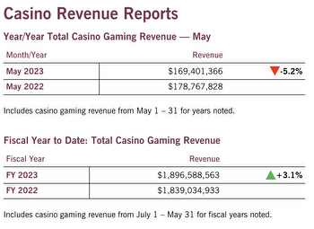 Maryland Casino Revenue Down, Sportsbooks Doing Well