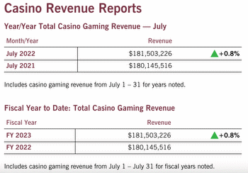 Maryland Casinos Generate Single-Month Revenue Record