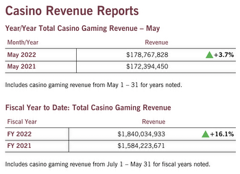 Maryland Casinos Report Second-Best Month Ever