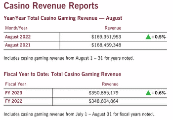 MD Casinos Generate $169M in August Revenue