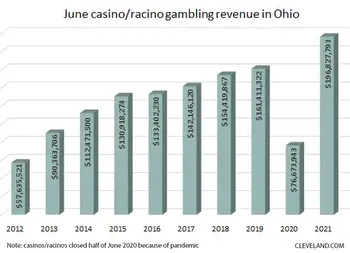 Ohio casinos, racinos continue streak in June of raking in record-breaking revenue