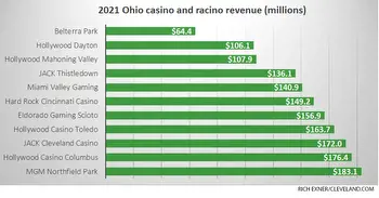 Ohio casinos, racinos smash August record with $194 million in gambling revenue