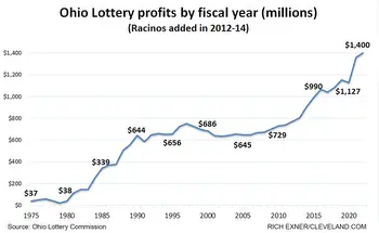 Ohio Lottery announces record $1.4 billion in profits