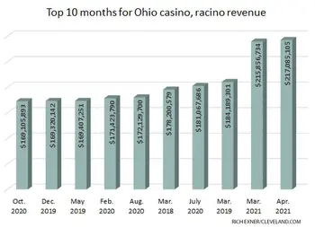 Ohio’s casinos, racinos post another big month, blowing away pre-pandemic records for gambling revenue