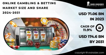 Online Gambling and Betting Market to Expand Owing to Surging Popularity of Mobile Wagering and Live Betting