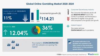Online Gambling Market size to increase by $ 114.21 Bn during 2020-2024