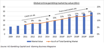 Online iGaming Market Expected to Reach Over $127 Billion by 2027