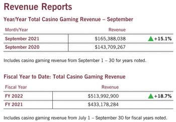 September Casino Gaming Revenue Tops $165M