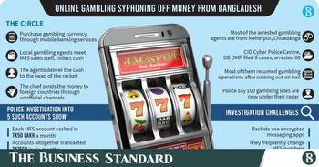 Virtual gambling siphoning off hundreds of crores of taka