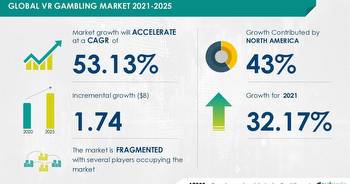 VR Gambling Market to grow by USD 1.74 billion