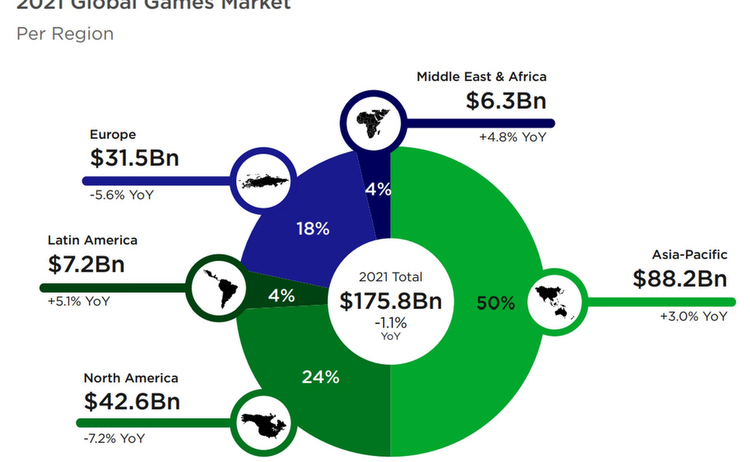 Asia-Pacific Now the Biggest Gaming Market In the World