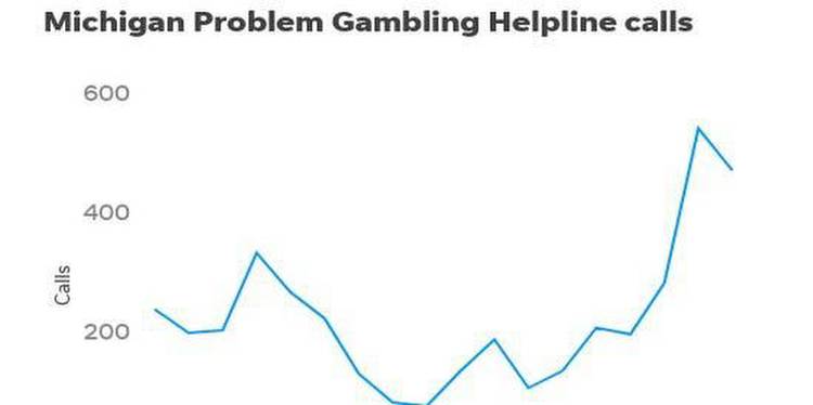 Calls to Michigan gambling helpline doubled after online gaming launched