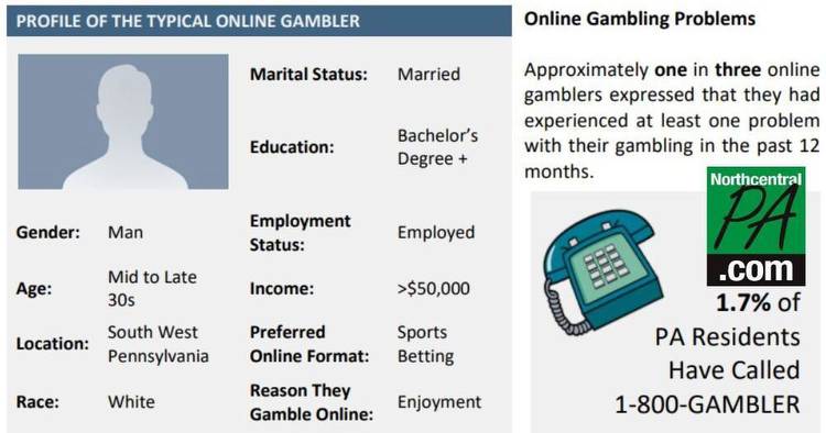 DDAP report: At least a third of online gamblers say it negatively impacts their lives