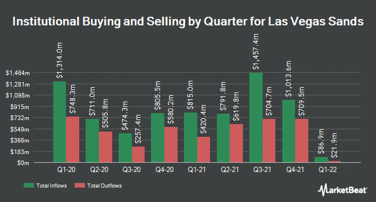 Institutional Ownership by Quarter for Las Vegas Sands (NYSE:LVS)