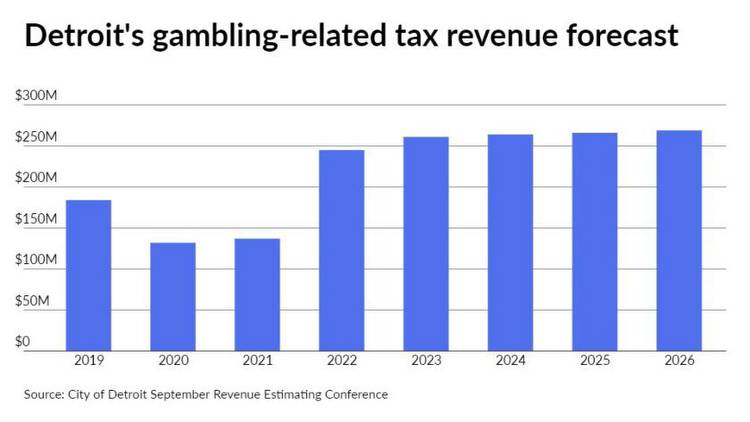 Gambling revenues bolster Detroit's fiscal recovery