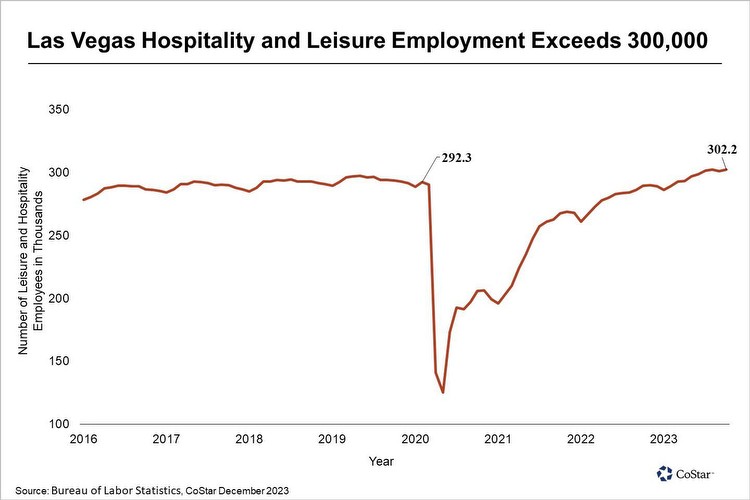 Hotel, Leisure Workers Employed at Peak Level in Las Vegas