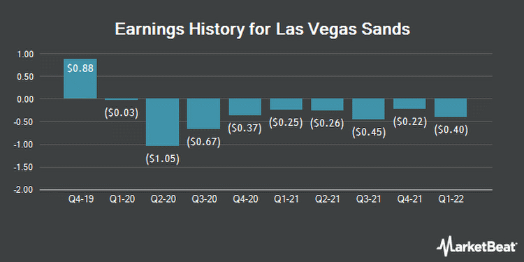 Earnings History for Las Vegas Sands (NYSE:LVS)