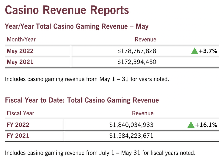 Maryland Casinos Report Second-Best Month Ever