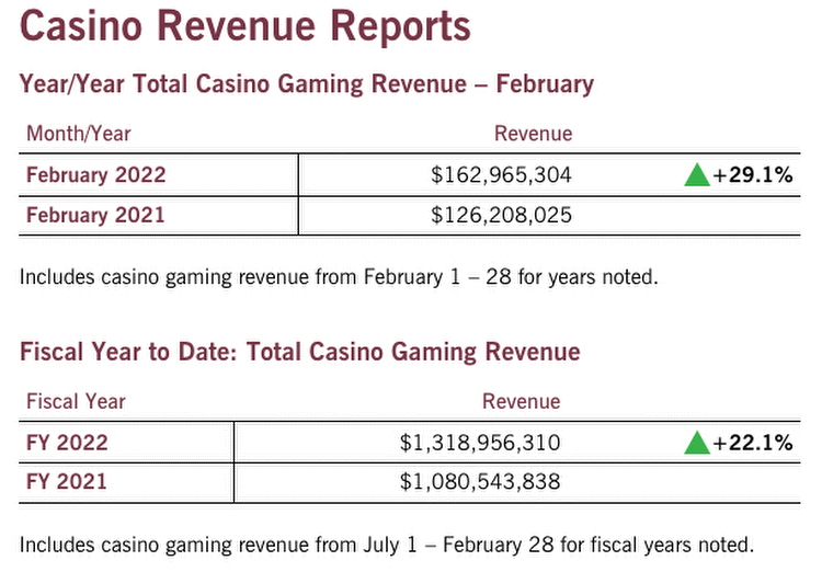 MD Casinos Generate $163 Million in February Revenue