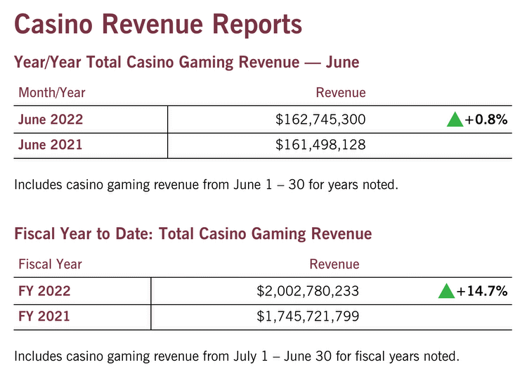 MD Casinos Generate Nearly $163M in June Revenue