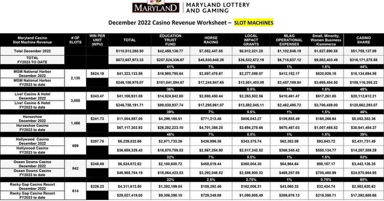 Money from Md. casino table games, slots down $7.7 mil.