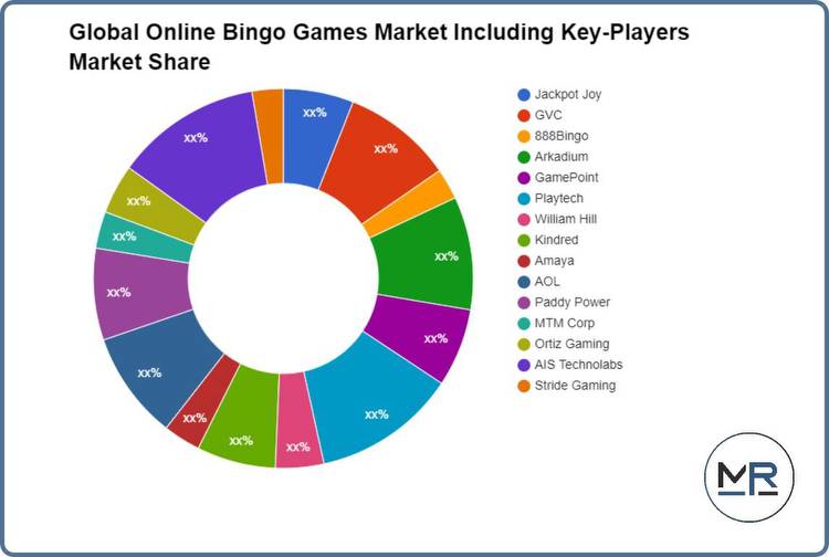 Online Bingo Games Market Research Analysis, Characterization And Quantification and top vendors like