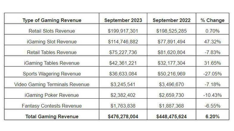 Pennsylvania gaming revenue up 6% in September, driven by online slots jump