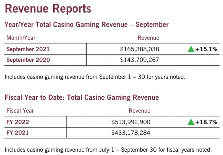 September Casino Gaming Revenue Tops $165M