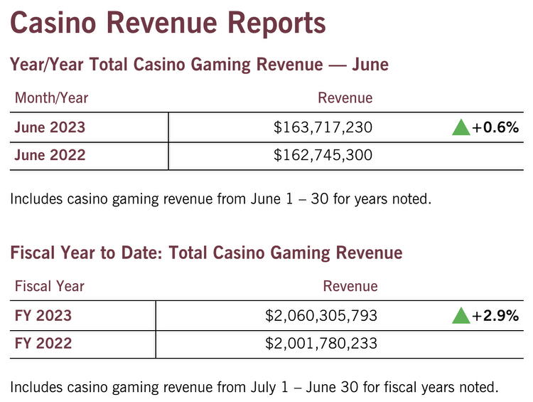 Sports Wagering Revenue Down, Casino Revenue Ticks Up