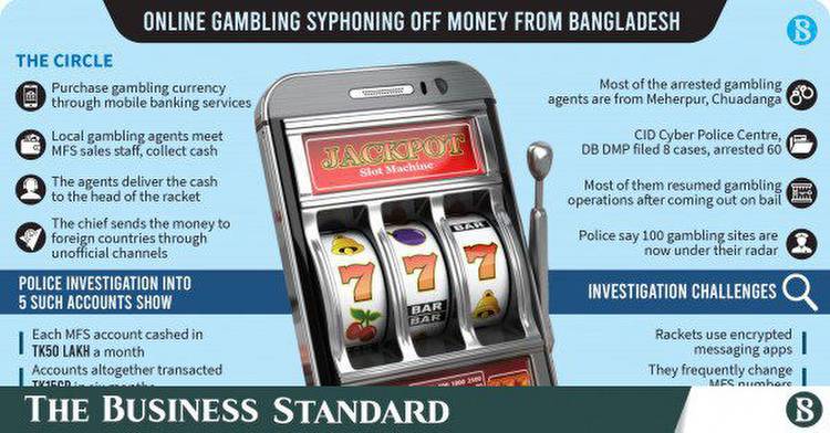 Virtual gambling siphoning off hundreds of crores of taka
