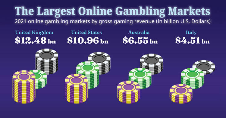 Visualized: The Largest Online Gambling Markets