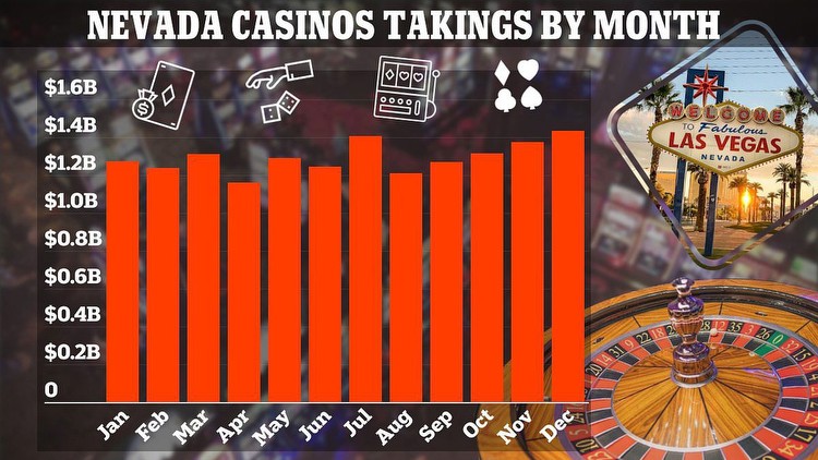 with Nevada raking in $15 BILLION in 2023 as gamblers rush back to Sin City after COVID slump